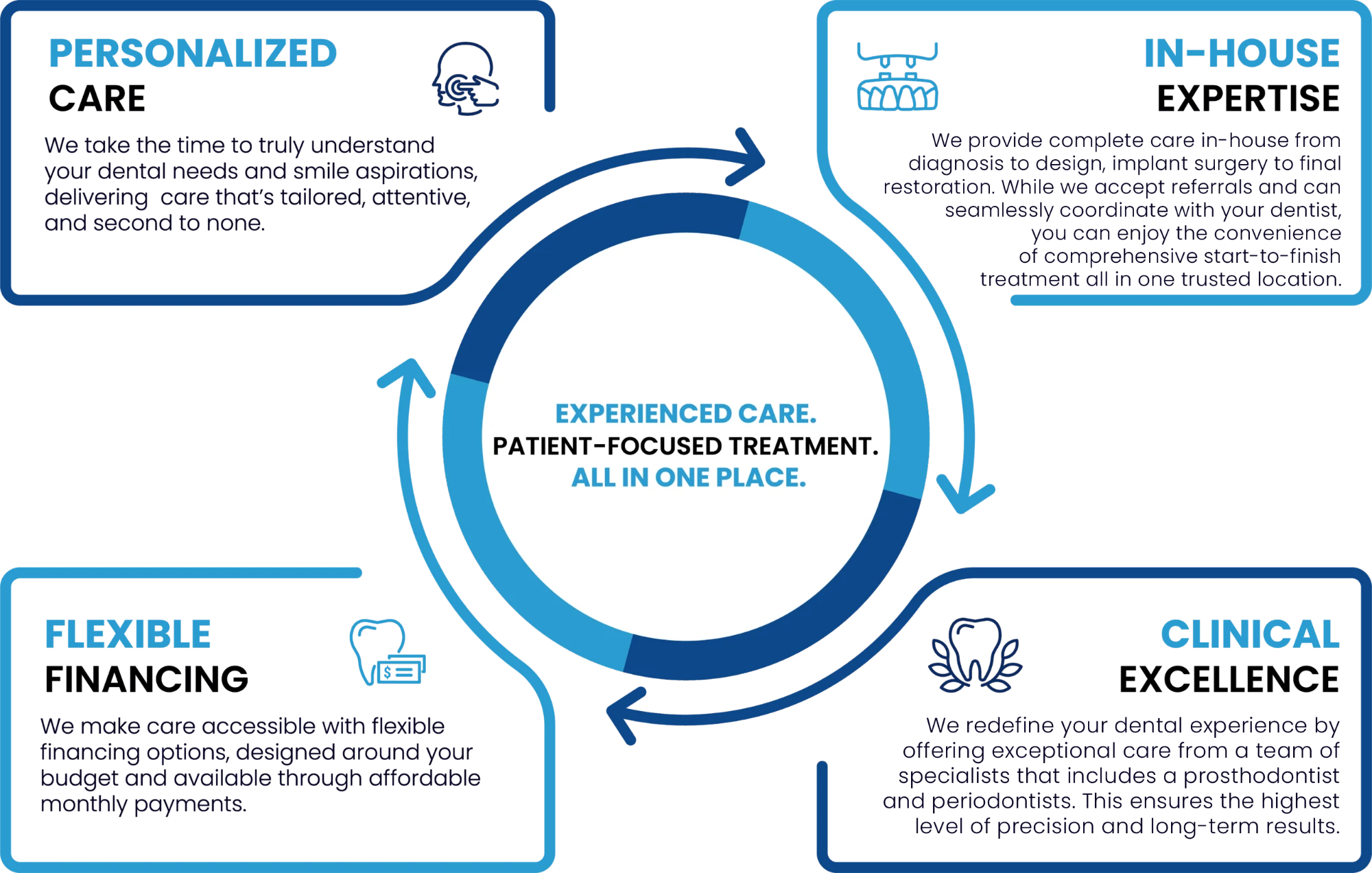 Experienced Care. Patient-Focused Treatment. All In One Place. – Care model with Personalized Care, In-House Expertise, Flexible Financing, and Clinical Excellence
